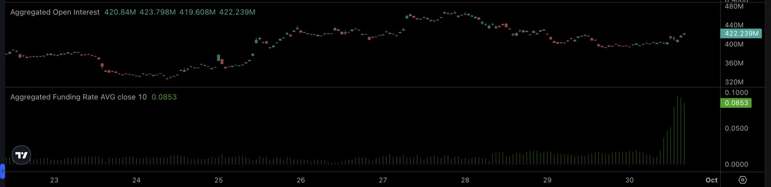 SUI crypto hits 6B transaction blocks, but rising funding flashes a warning image 4