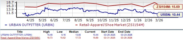 Is URBN’s Multi-Brand Approach Setting the Stage for Sustainable Growth?