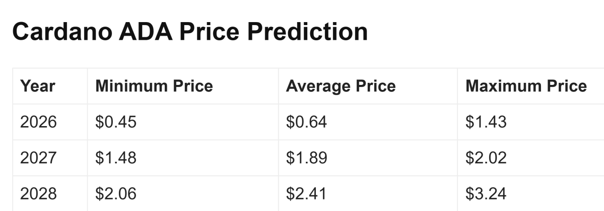 Cardano Price Prediction Before Year-End, a New All Time High? image 3