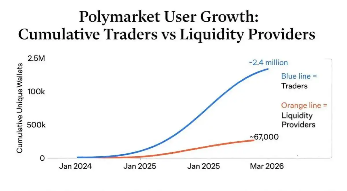 Polymarket LP做市激励背后的4重真相与费用陷阱 image 7