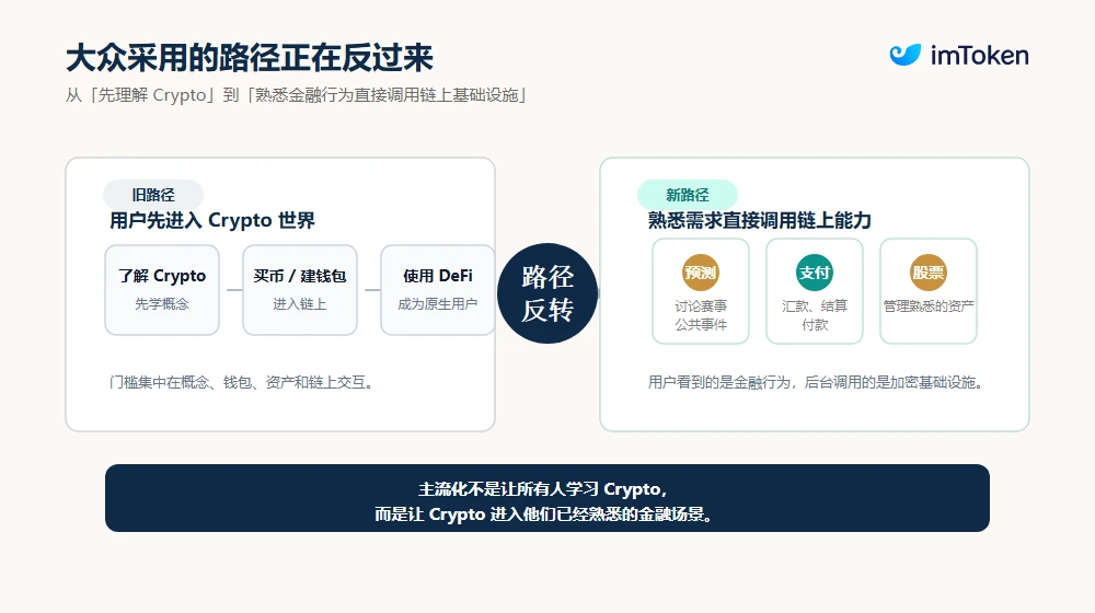 当 Crypto 「藏」进传统金融:预测市场、稳定币与代币化股票,如何走向主流? image 0