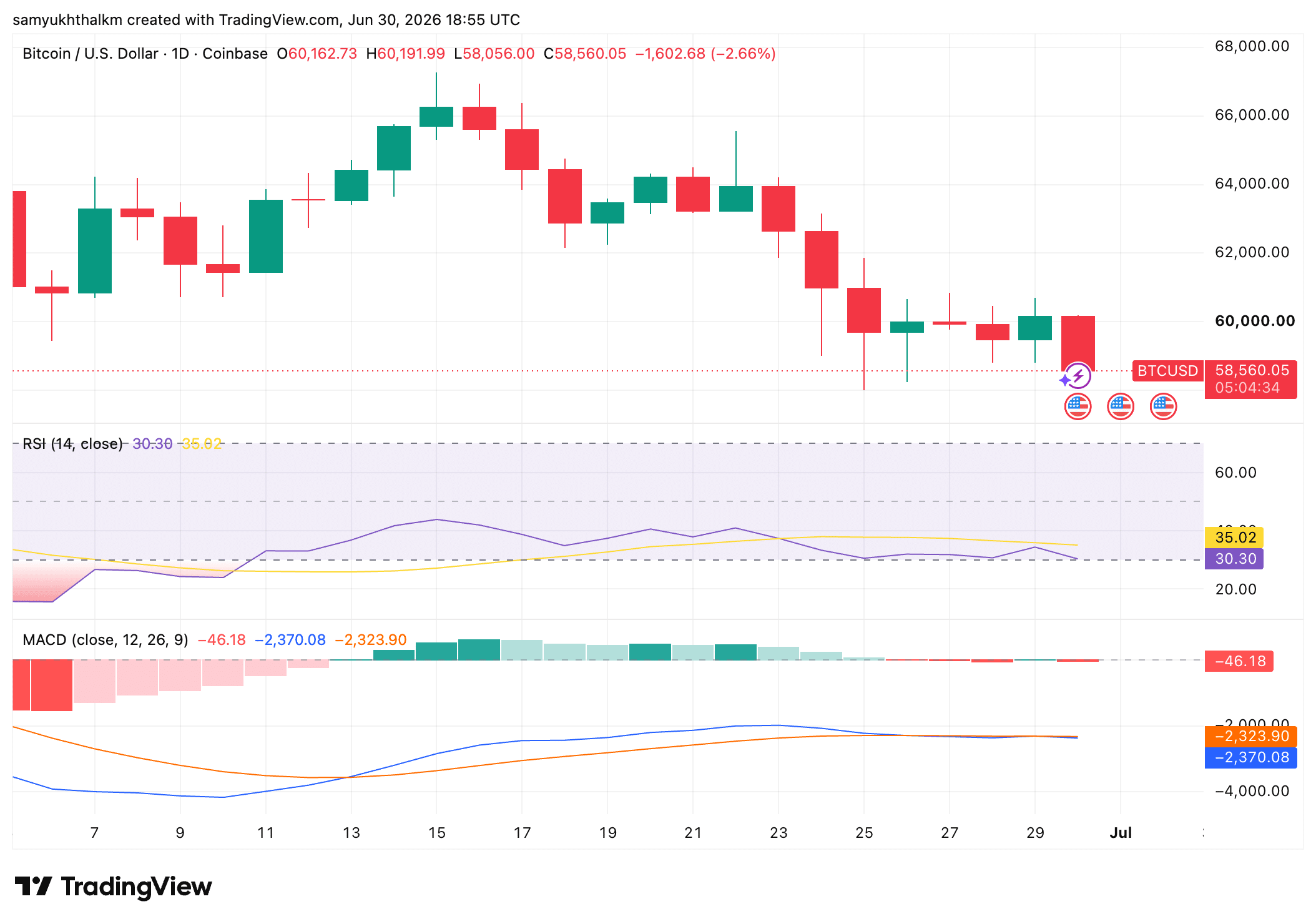 Bitcoin faces $58K test as U.S. demand cracks – What’s next for BTC?