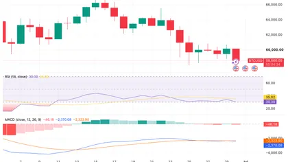 Bitcoin faces $58K test as U.S. demand cracks – What’s next for BTC?