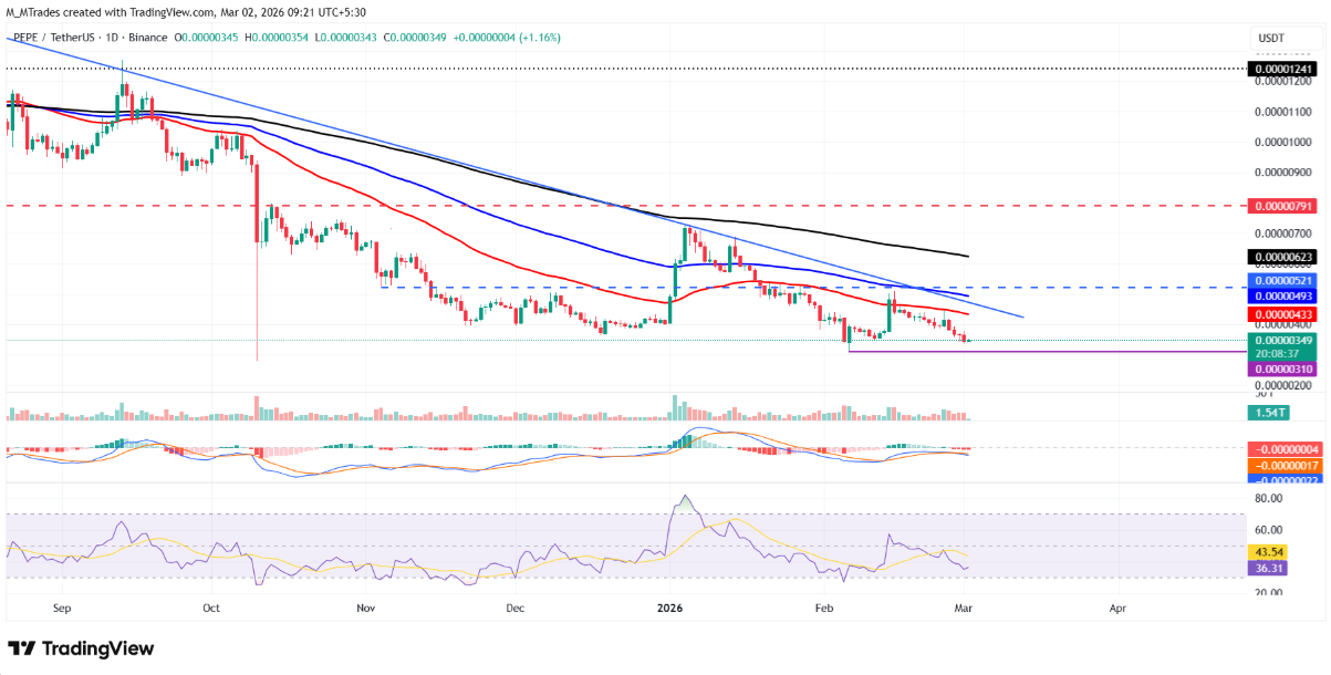 Memecoin: Dogecoin, Shiba Inu và Pepe cho thấy tín hiệu giảm giá ở các mức quan trọng image 2