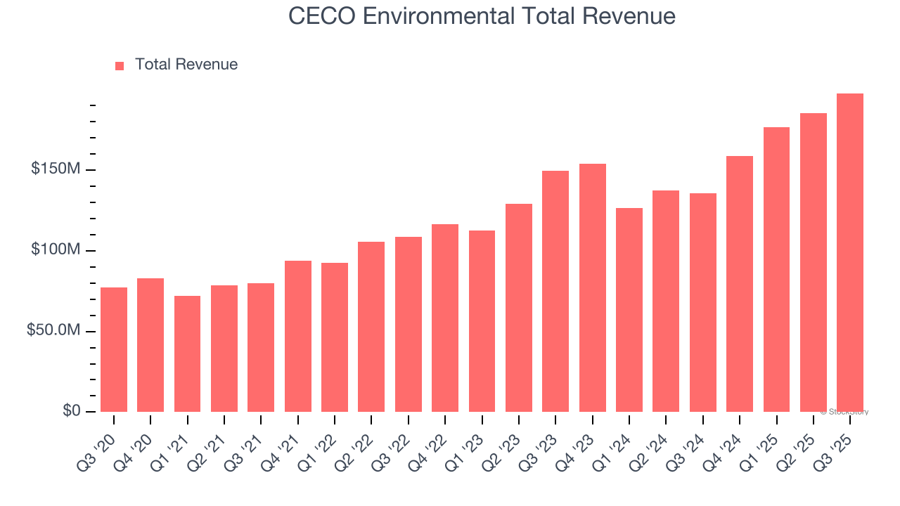 CECO Environmental (CECO) Reports Earnings Tomorrow: What To Expect image 1