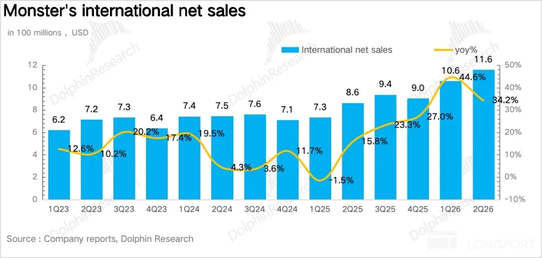 Monster: Skyrocketing Valuation, How Long Can the