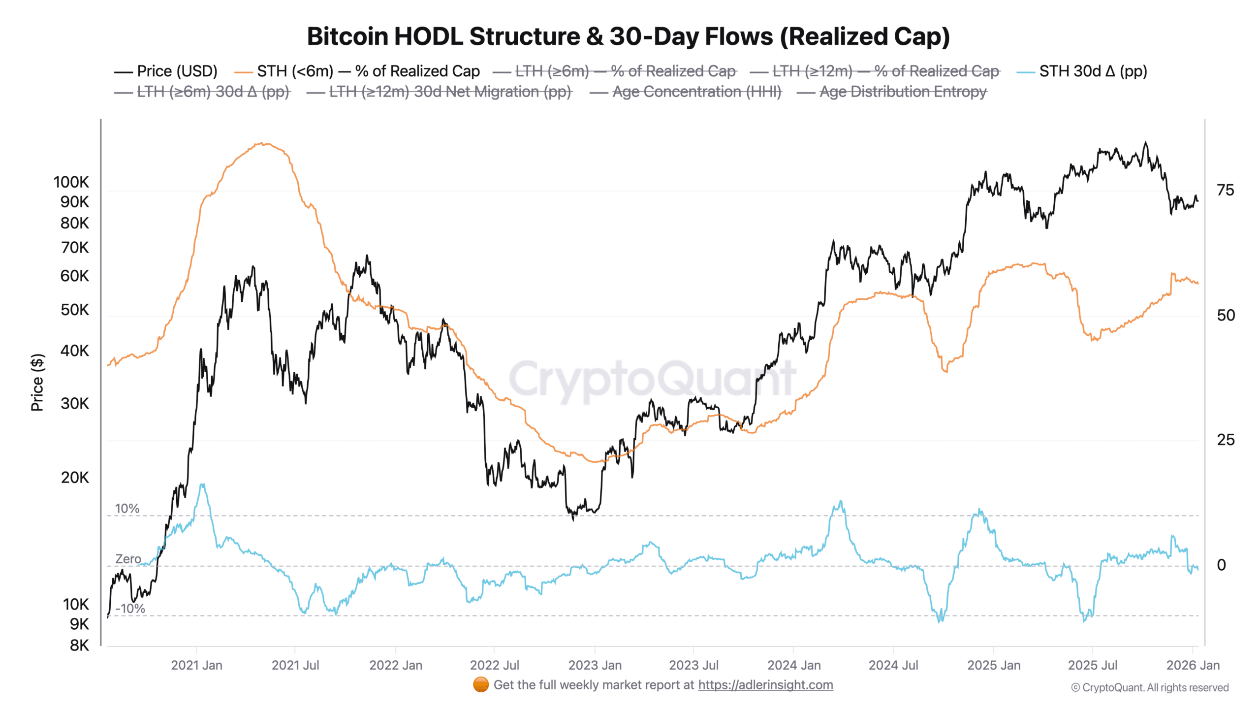 Le prix du Bitcoin vise les 100 000 $, mais les signaux de cassure sont absents image 1