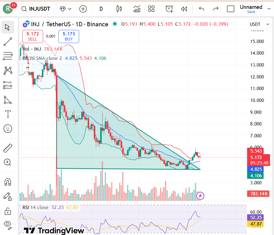 Previsão de Preço da Injective 2026, 2027 – 2030: O preço do INJ vai recuperar os $50? image 1