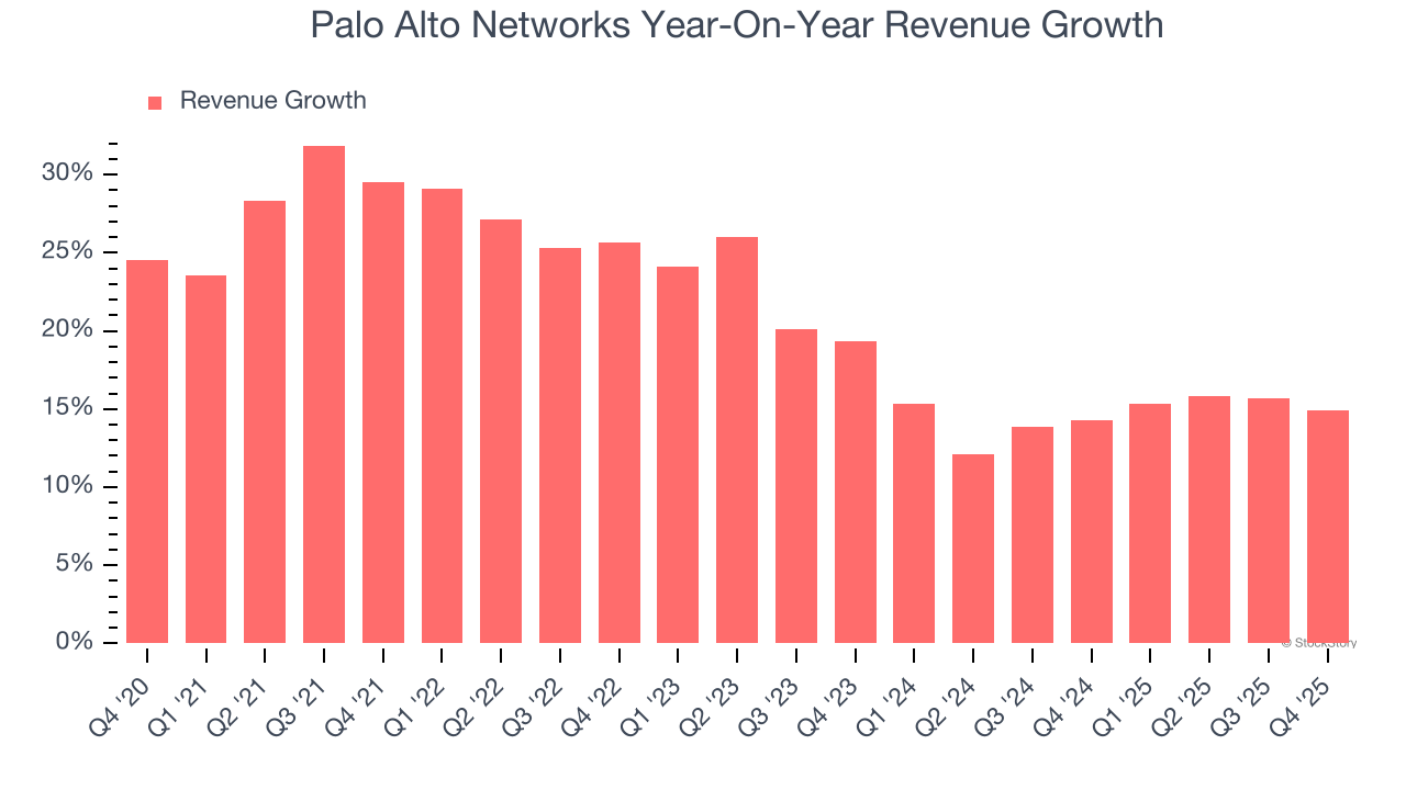 Palo Alto Networks (NASDAQ:PANW) Reports Q4 CY2025 In Line With Expectations But Stock Drops image 2