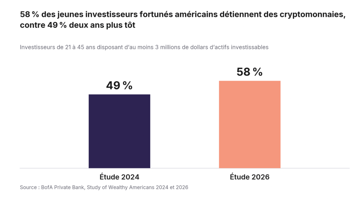 Les jeunes investisseurs fortunés placent déjà 13 % de leur portefeuille en crypto image 3