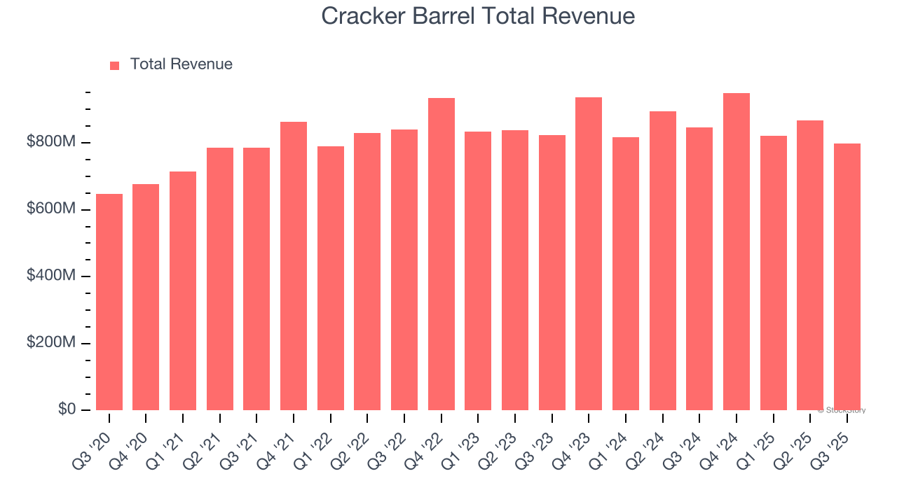 Cracker Barrel (CBRL) Q4 Earnings: What To Expect image 1