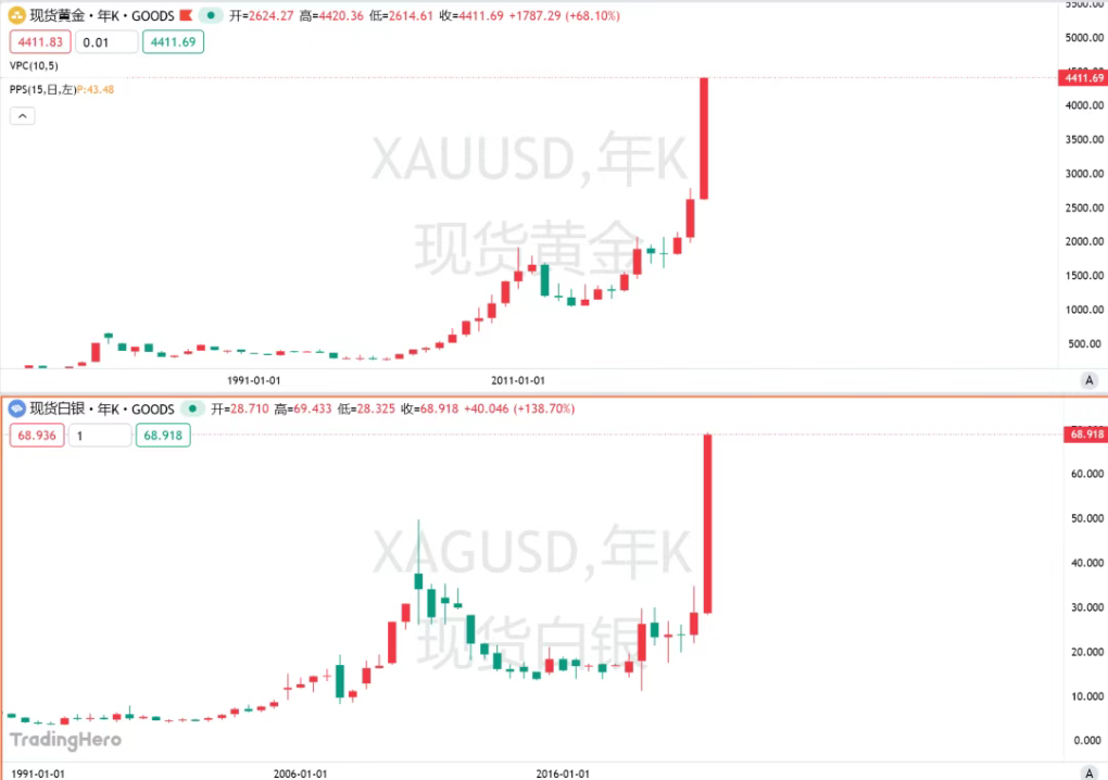 金银双创历史新高:是盛宴尾声还是新周期起点?