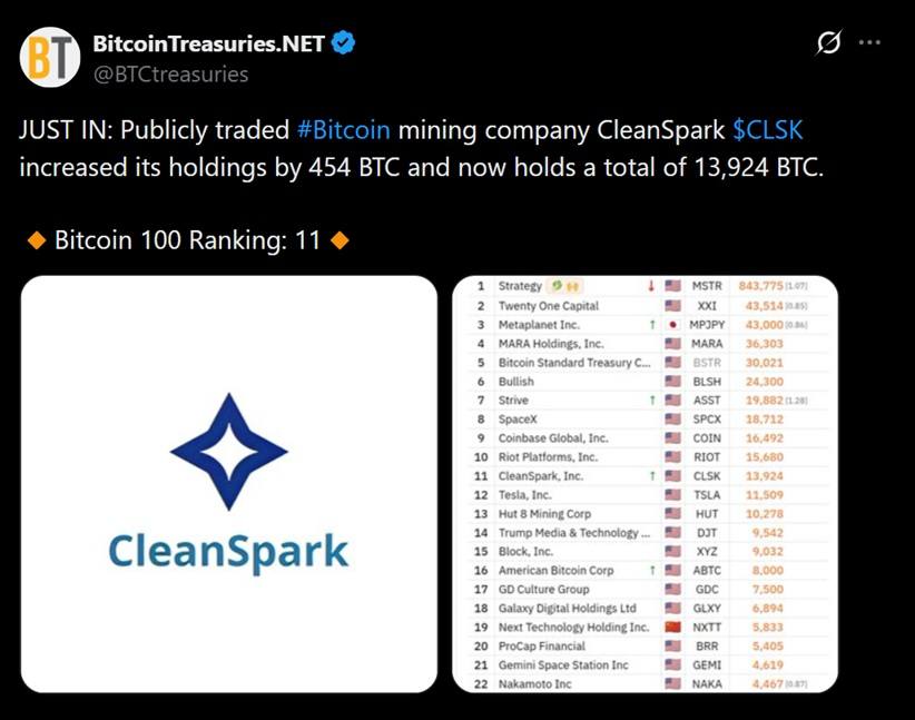 比特币矿工CleanSpark以64000美元的价格增持454个比特币,而其他人则在熊市中抛售。 image 0