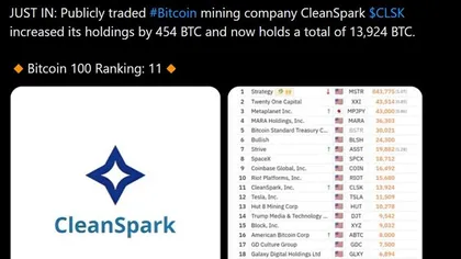 比特币矿工CleanSpark以64000美元的价格增持454个比特币,而其他人则在熊市中抛售。