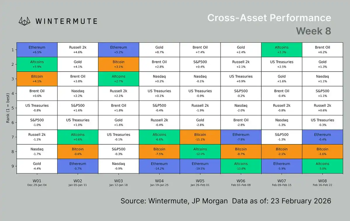 Wintermute 交易员:BTC 困在 $64-67k,市场已进入宏观范式切换阶段