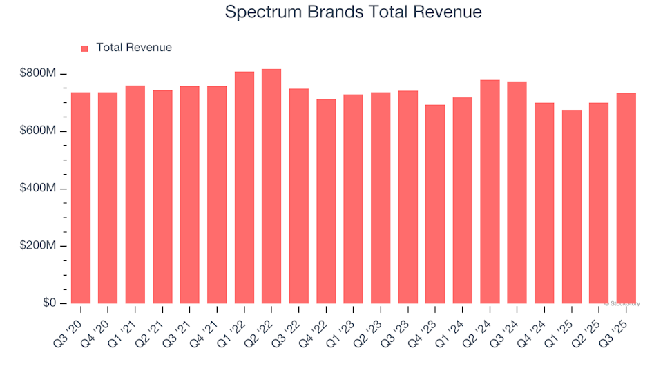 Spectrum Brands (SPB) Q4 Earnings Preview: Key Points to Watch image