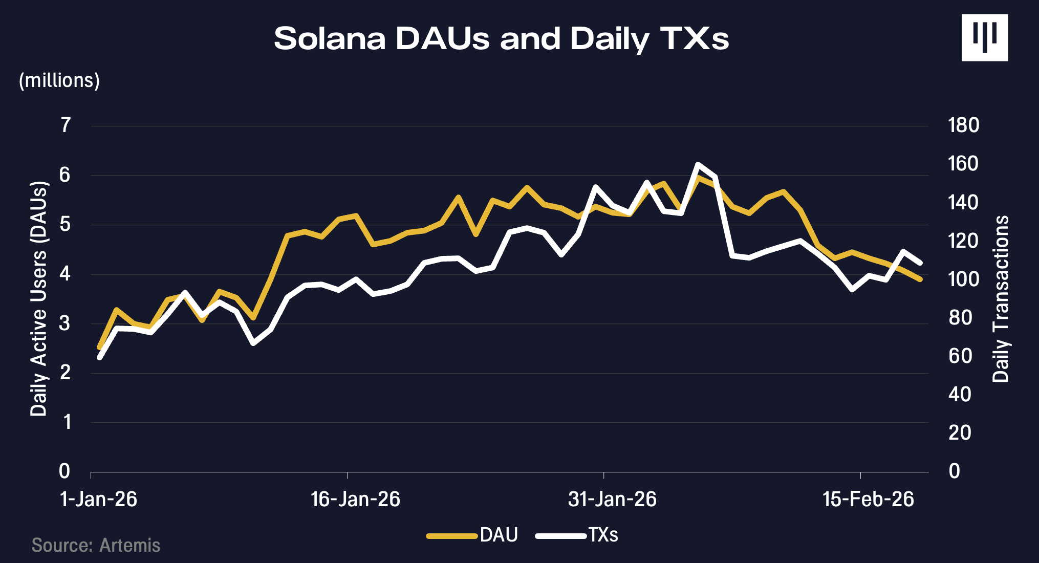 Pantera 合伙人：AI Agent 快速普及利好区块链，多数投资者低估了其中机会？ image 0