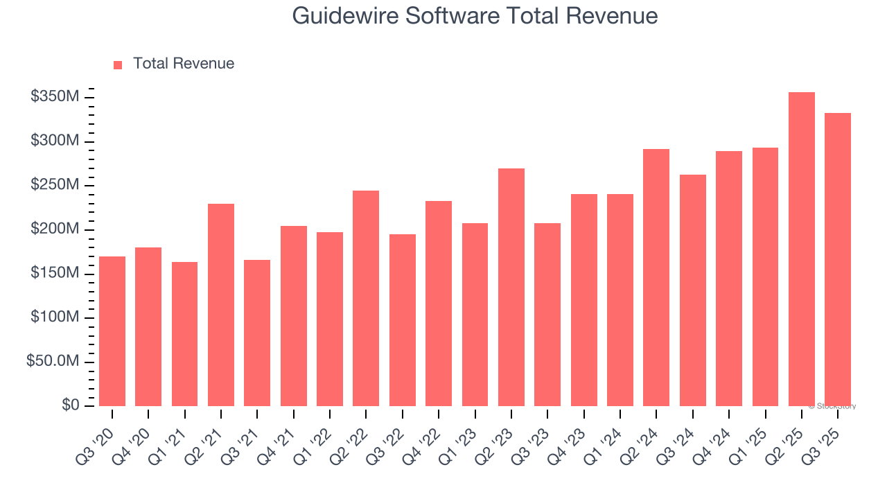 Earnings To Watch: Guidewire Software (GWRE) Reports Q4 Results Tomorrow image 1