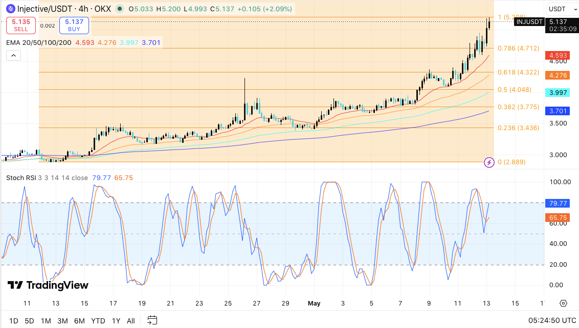 Injective Price Prediction: INJ Surges 33% as Bulls Eye $6 image 0