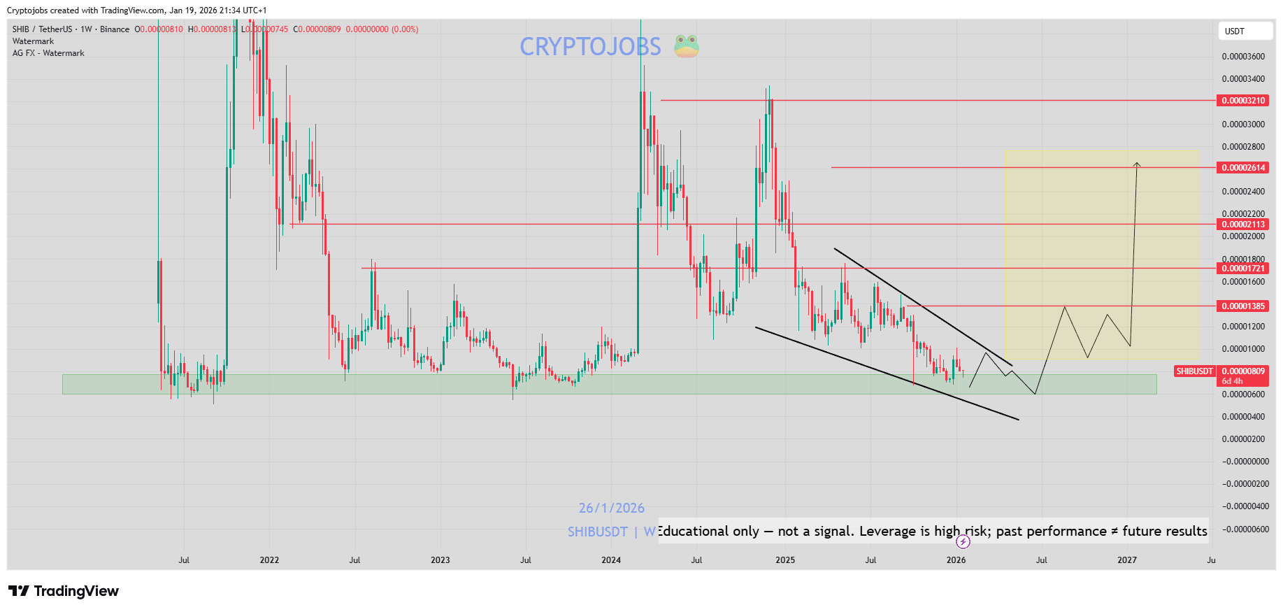 Shiba Inu Tests Critical Support as Analysts Eye Five Price Targets image 2