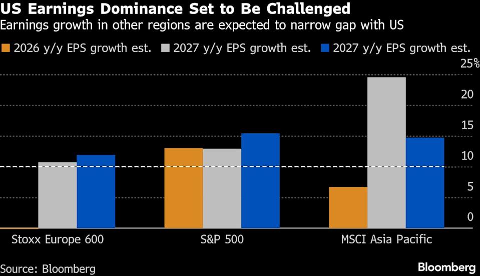 Global profits indicate a move away from the US as the S&P 500 declined