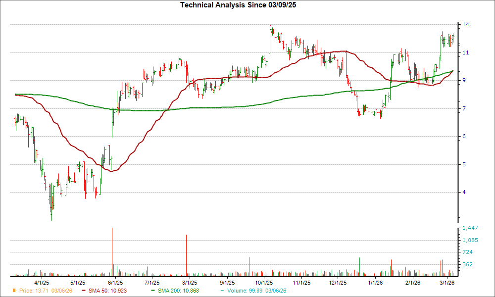 After the Golden Cross, the technical perspective for Oric Pharmaceuticals, Inc. (ORIC) appears promising
