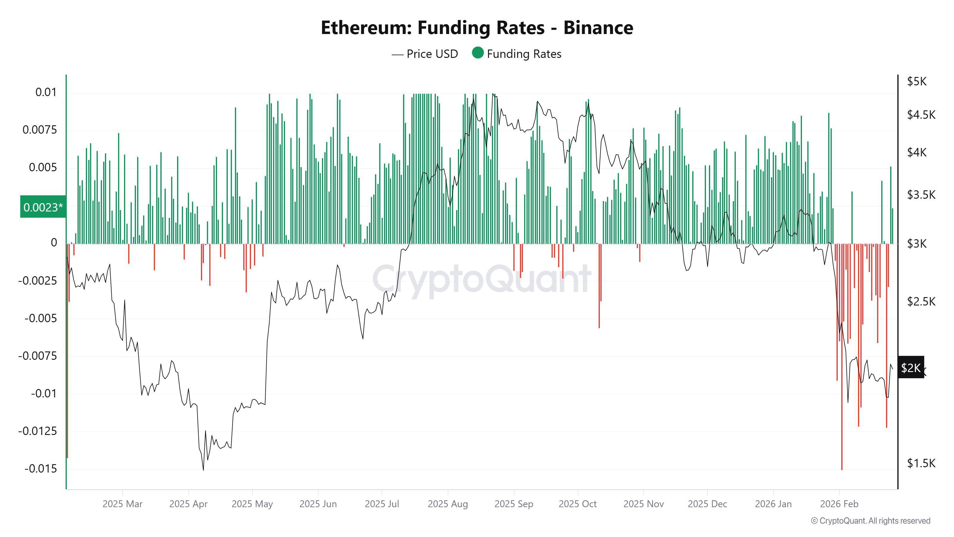 ETH’s next big move depends on daily close above $2.1K: Data image 3