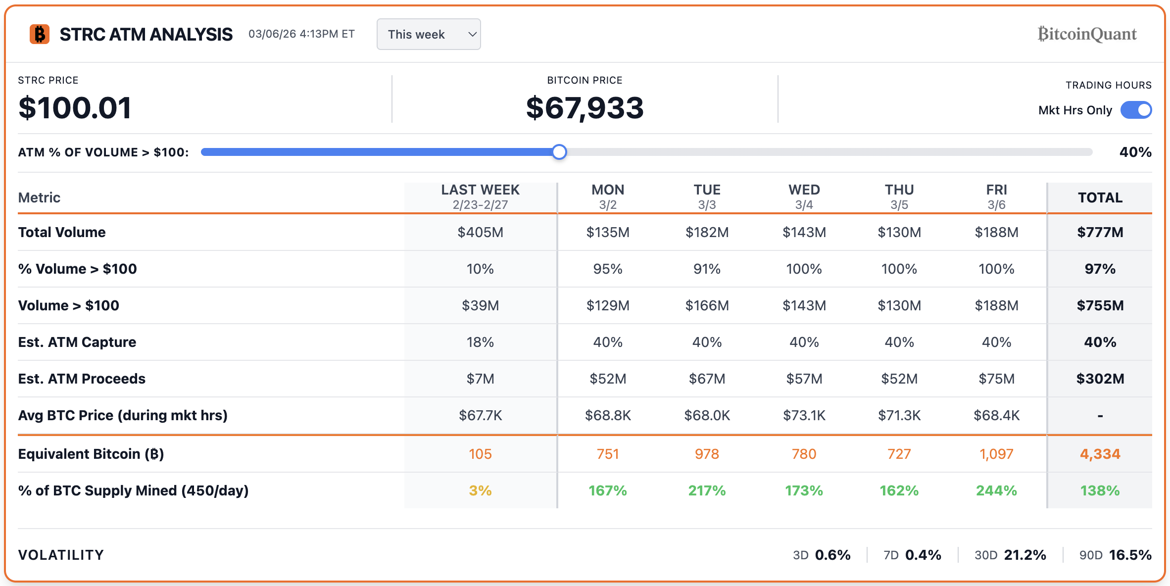 Giao dịch cổ phiếu STRC của Strategy tăng vọt: Saylor có thể mua được bao nhiêu Bitcoin?