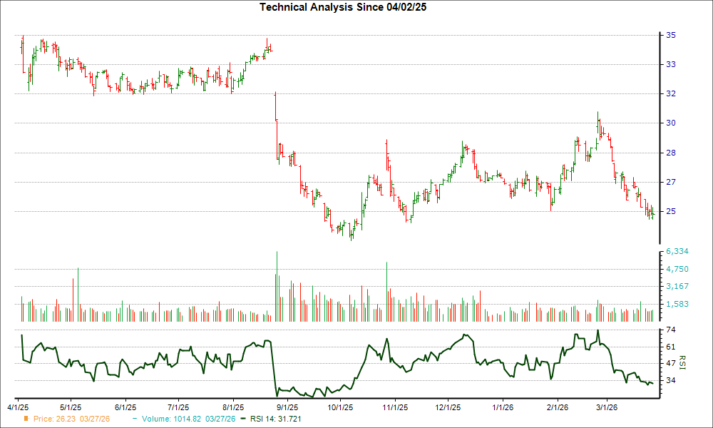 Keurig Dr Pepper (KDP) Drops 11% Over the Past Month—Is a Turnaround Imminent? image