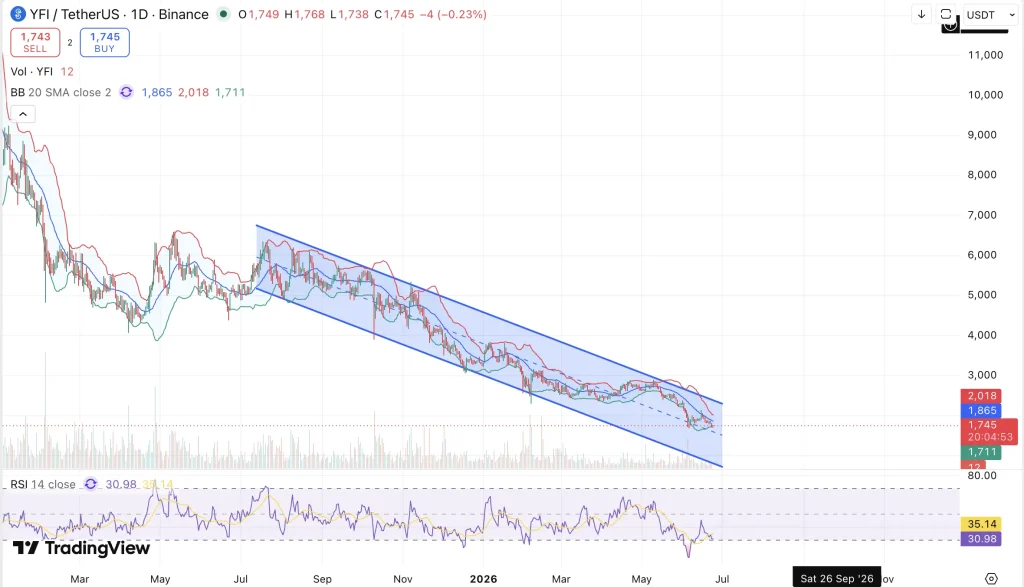 Yearn.finance ($YFI) Price Prediction for 2026, 2027 – 2030: Is YFI A Good Investment For The Future? image 1