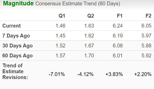 BMY Earnings Estimate Chart