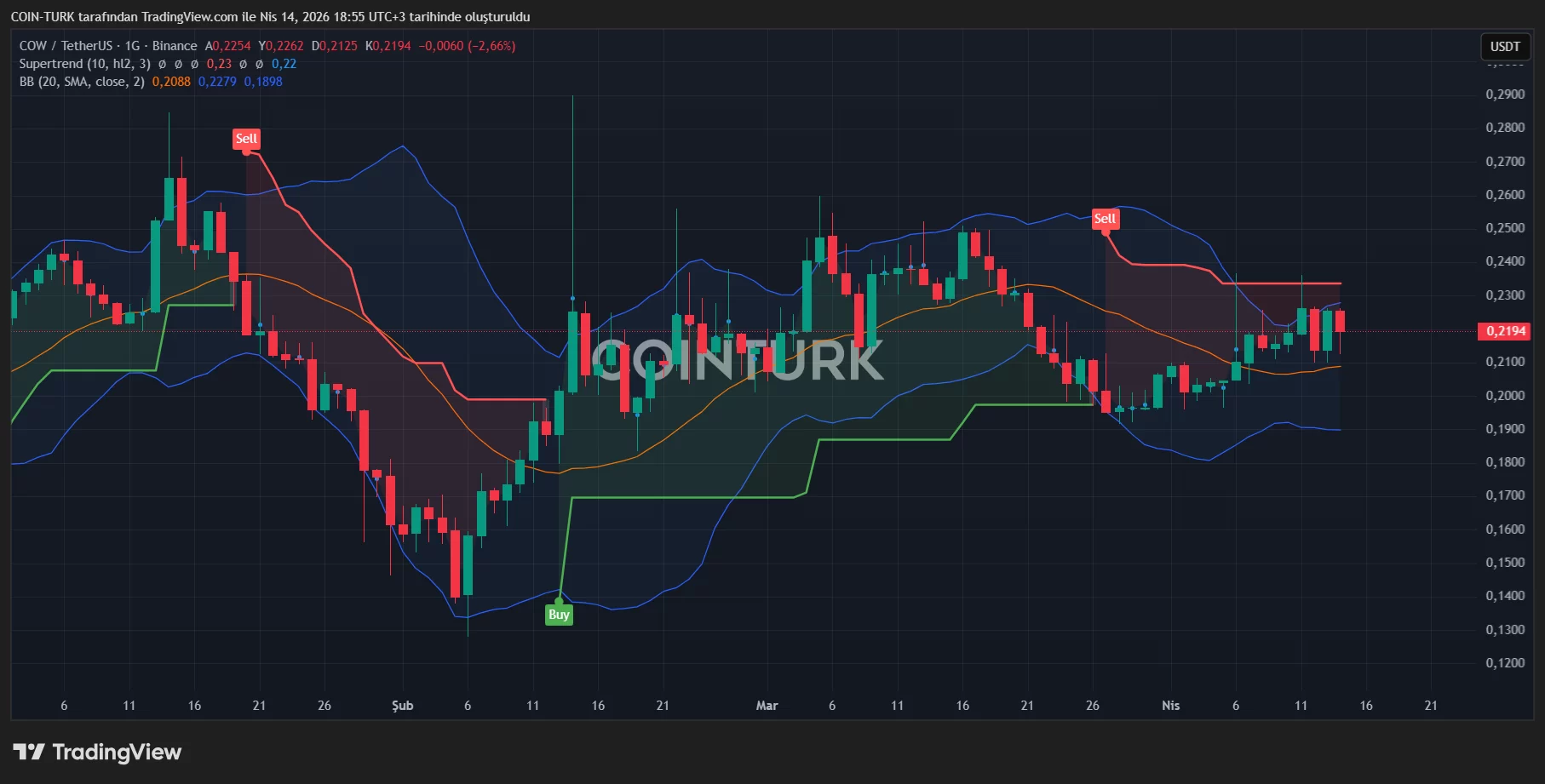 CowSwap hit by hack after BTC surge, COW drops to $0.21