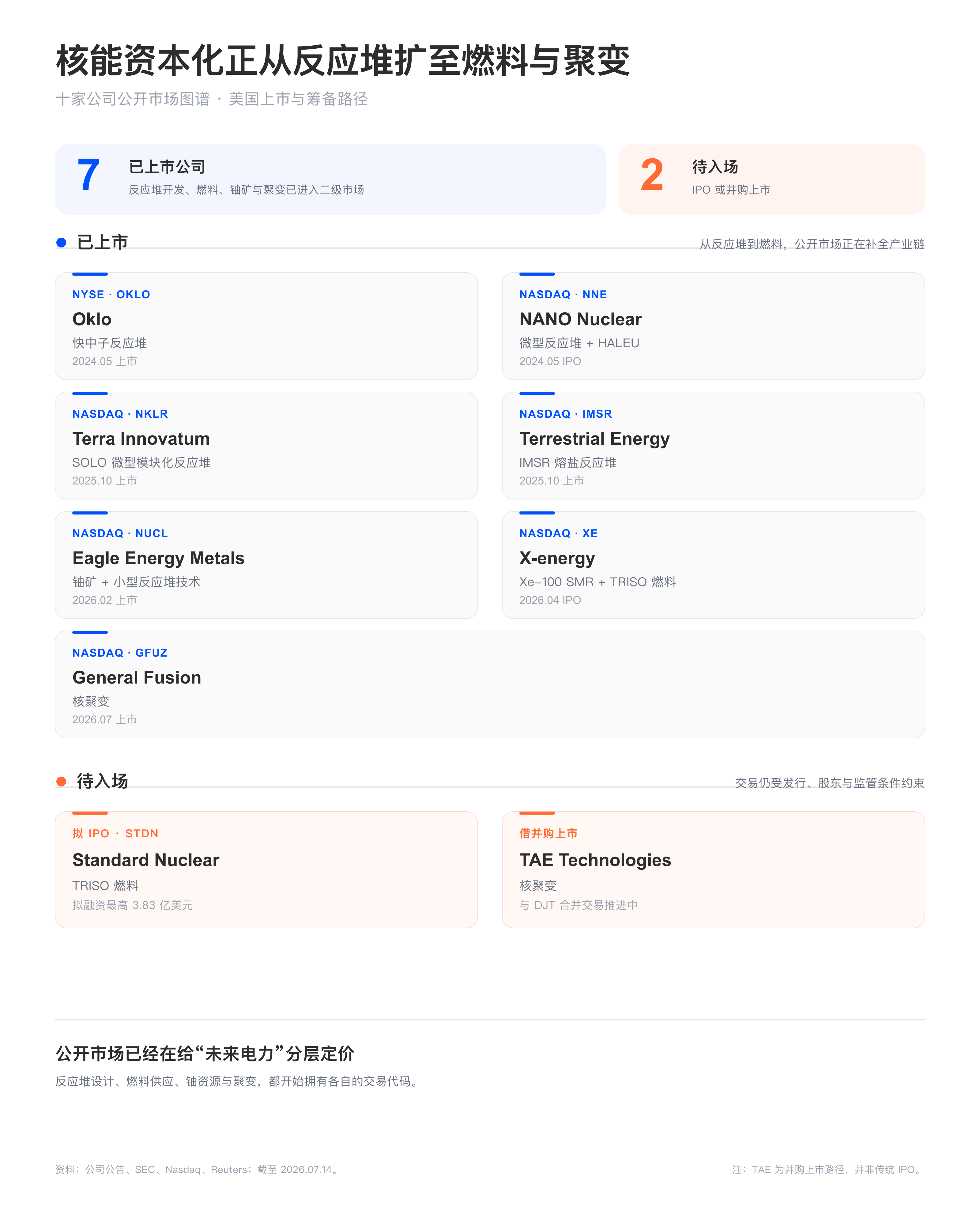 孙宇晨看好的核能赛道,悄悄开启上市潮 image 0