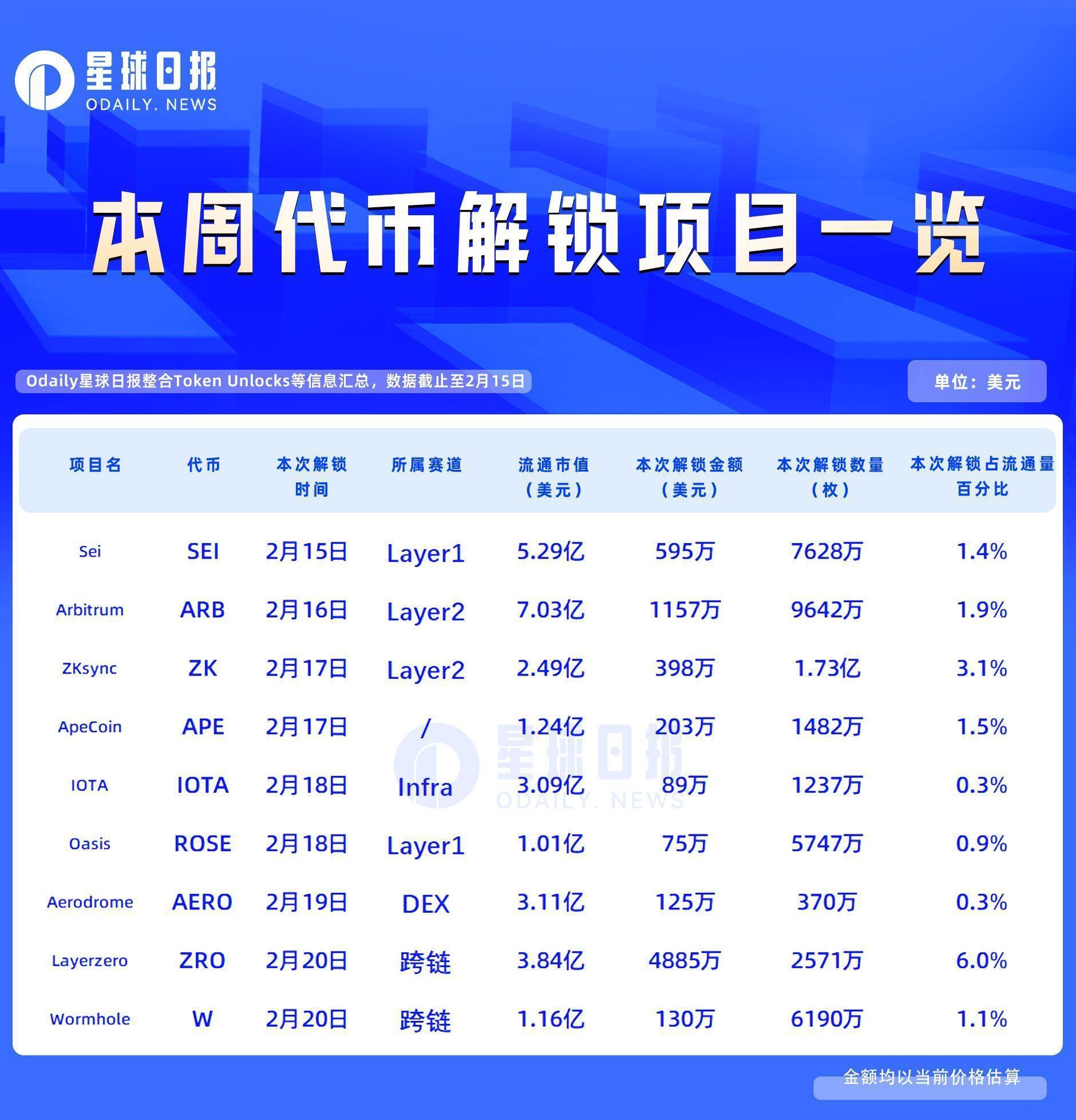 一周代币解锁: ZRO 、 ZK 解锁超流通量 3%代币 image 0