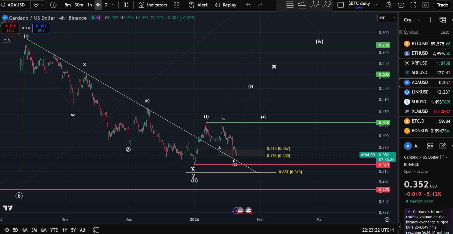 What Could Happen as Cardano Retests Key Descending Trendline image 2