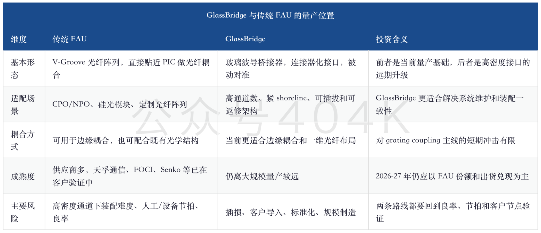 Tiefgehendes Update zur GlassBridge von Morgan Stanley CPO: GlassBridge als Ersatzangst, Neupreisgestaltung der Zulieferkette von TSMC 25kwpm PIC und FAU image 1