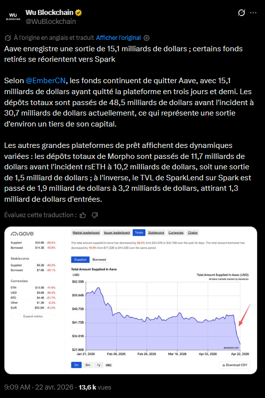 Crise de liquidité et fuite de capitaux : Aave plus que jamais dans la tourmente