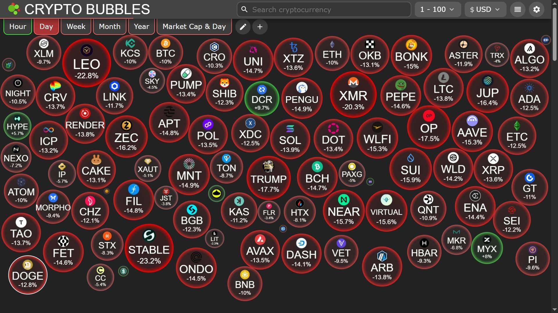 Bitcoin có ngày giảm tệ nhất kể từ cú sập FTX, altcoin đổ sập image 4