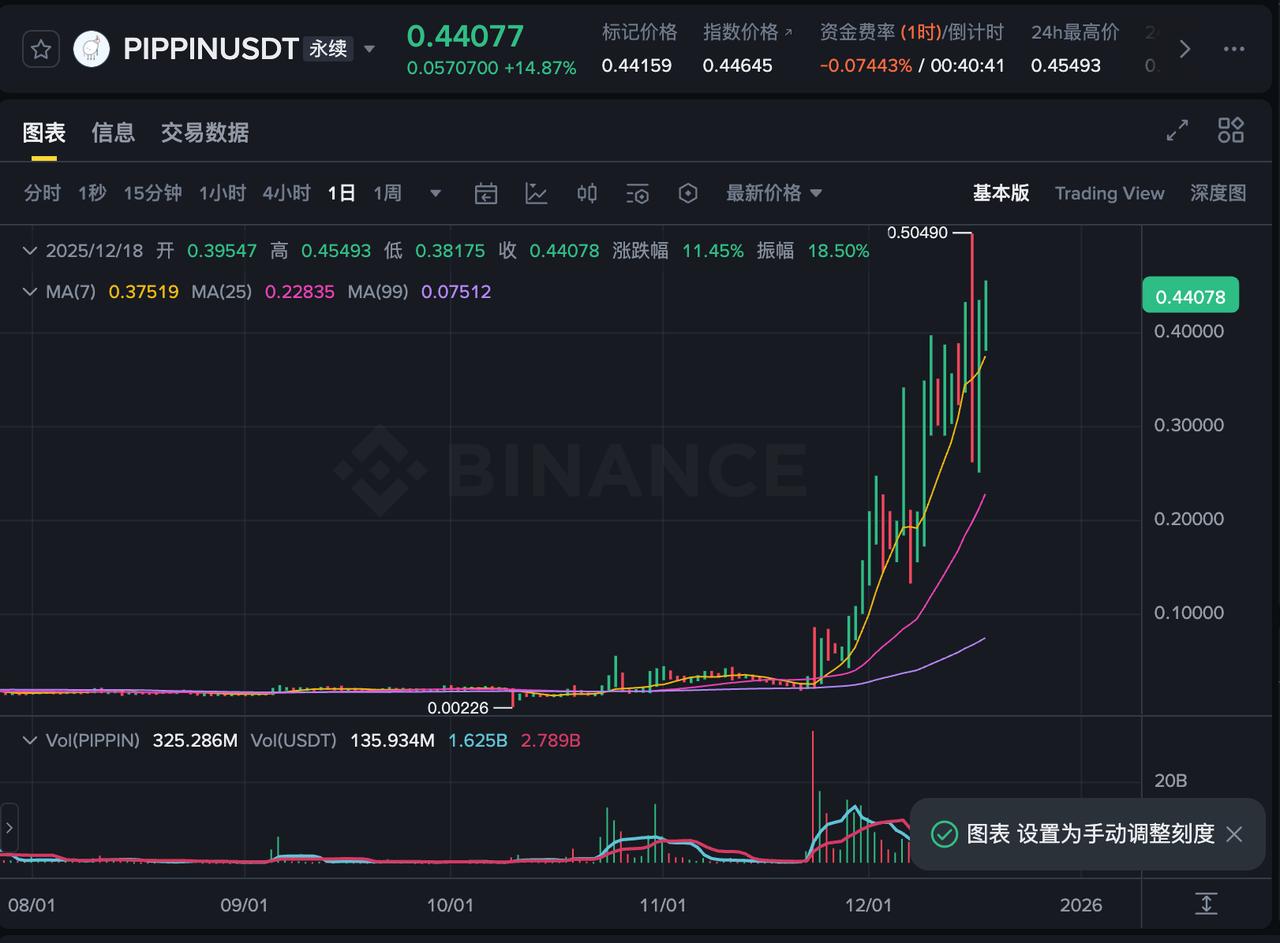 Cinco principais moedas meme disparam contra o mercado, qual será a próxima criptomoeda promissora? image 1