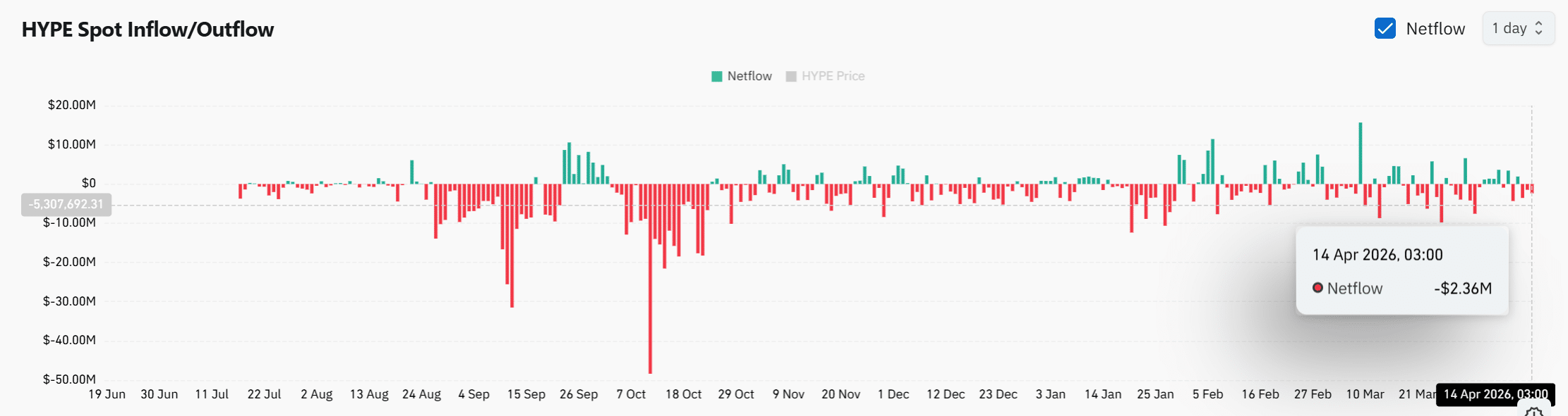 HYPE ghi nhận dòng tiền ra tăng mạnh sau cú mua 2,4 triệu USD: Liệu nguồn cung giảm có đẩy giá hướng tới 60 USD? image 1