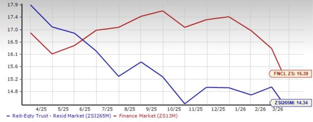 2 Residential REITs Worth Exploring Amid Ongoing Market Challenges