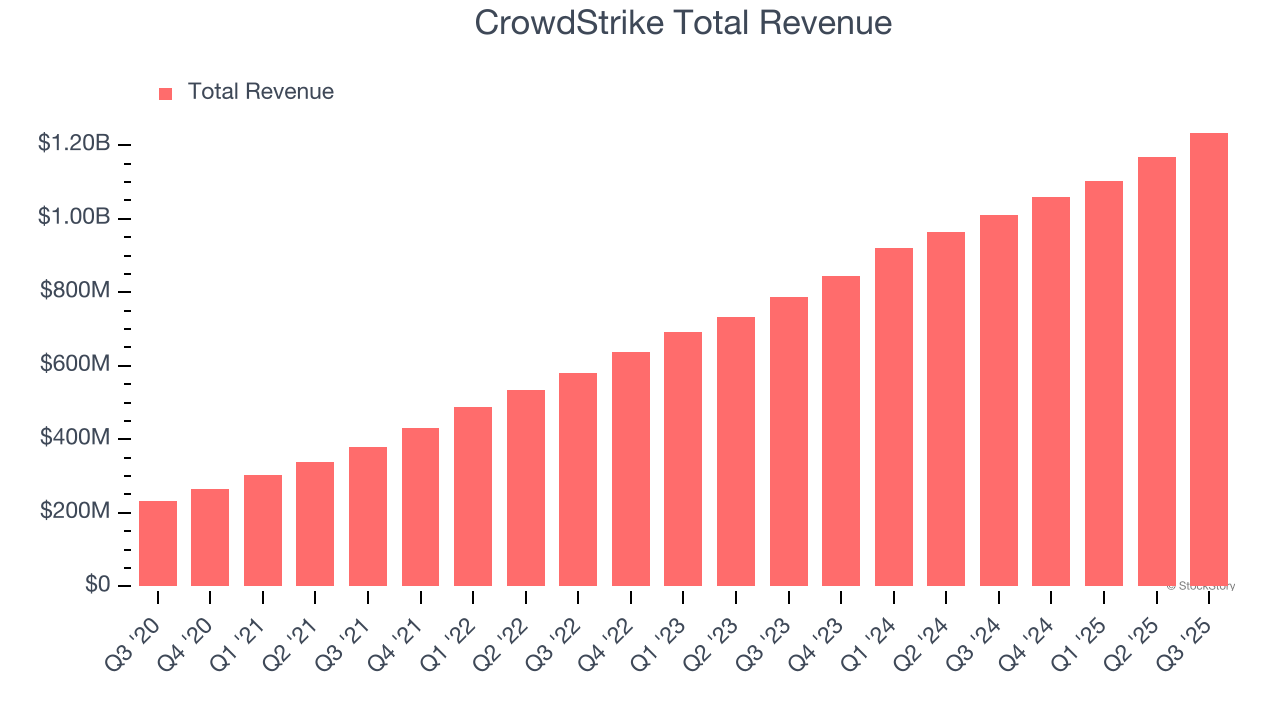 Earnings To Watch: CrowdStrike (CRWD) Reports Q4 Results Tomorrow image 1