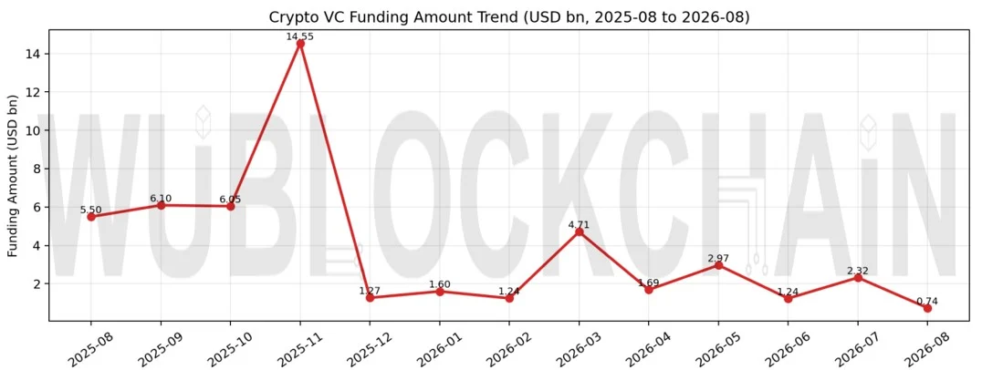 八月加密风投月报:融资额环比大降近七成,Ripple Prime 2.75 亿美元票据、Fasset 获 SBI 领投估值 10 亿 image 1