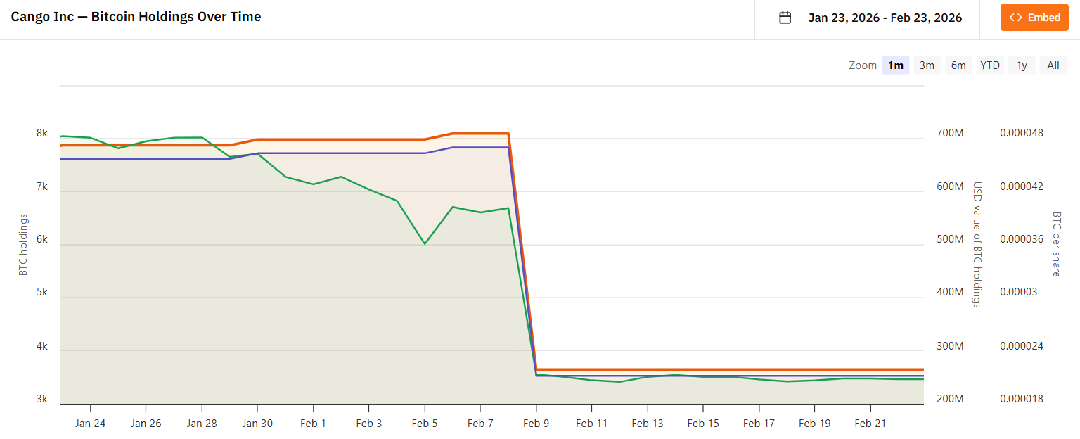 Bitcoin-Treasury-Unternehmen verzeichnen seltene Verkaufsserie, während BTC nahe $66.000 gehandelt wird image 1