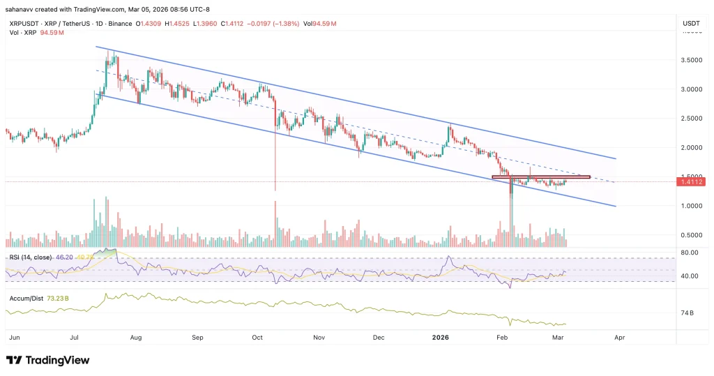XRP Price Consolidates Under $1.5 — What Could Drive the Next Move to $2? image 0
