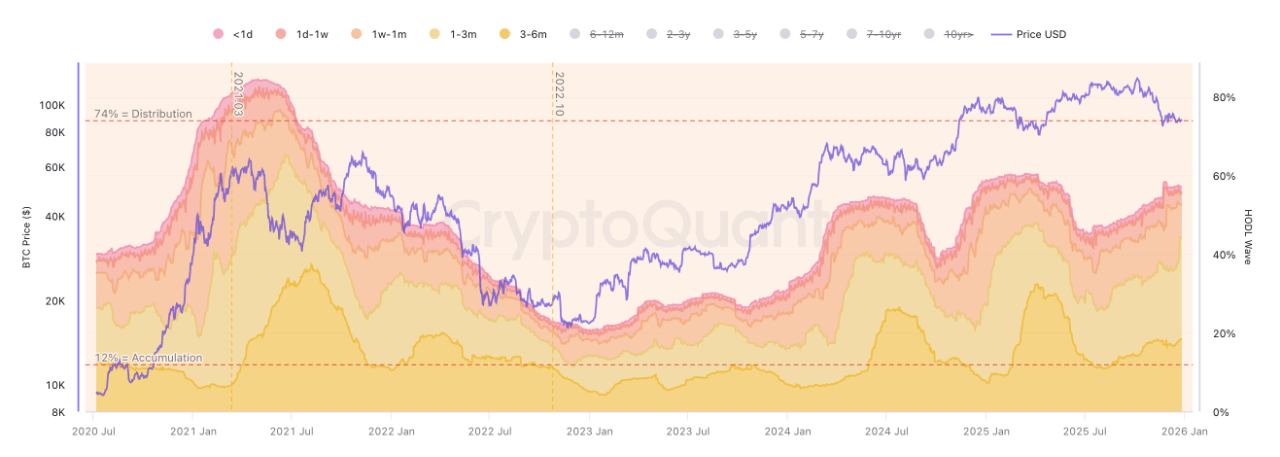 Bitcoin’s Short-Term Supply Surge Defies the Norm — Here’s Why It’s Bearish image 1