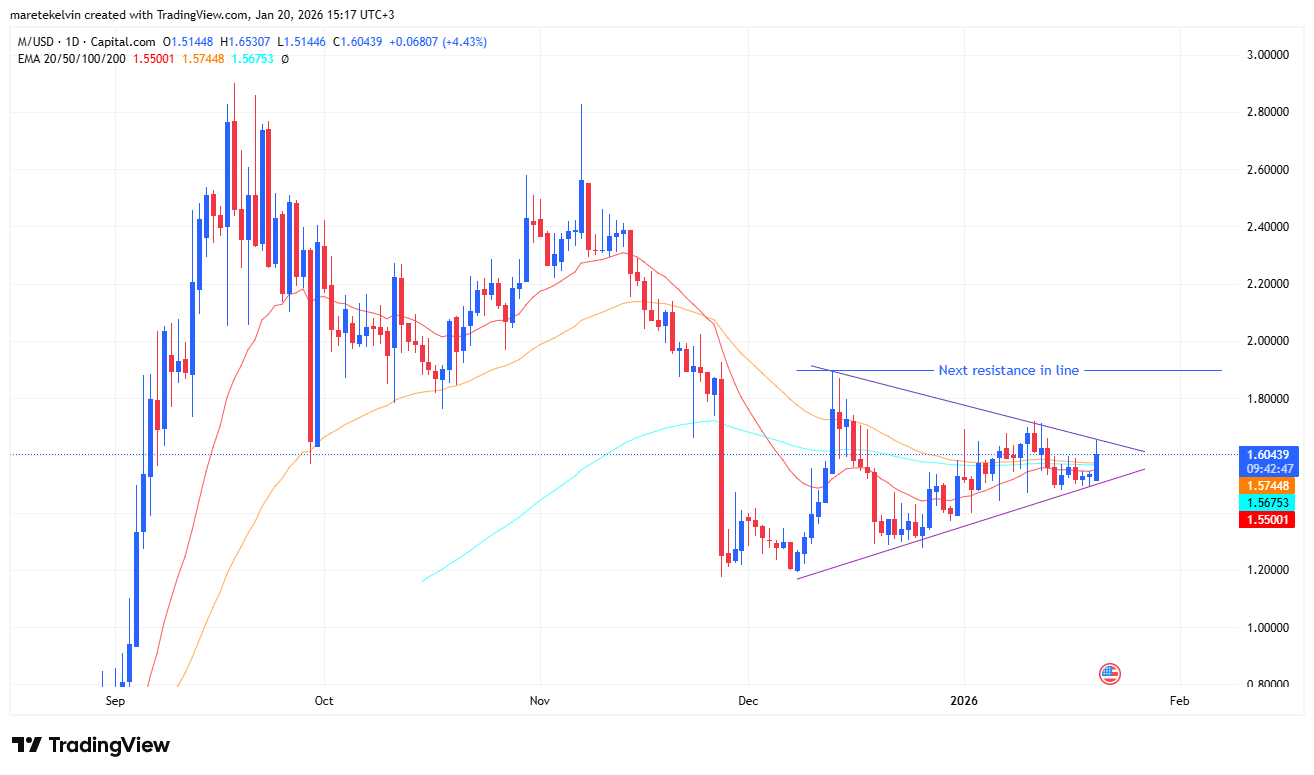 Prognoza ceny MemeCore – nowy opór M oznacza TO dla traderów! image 0