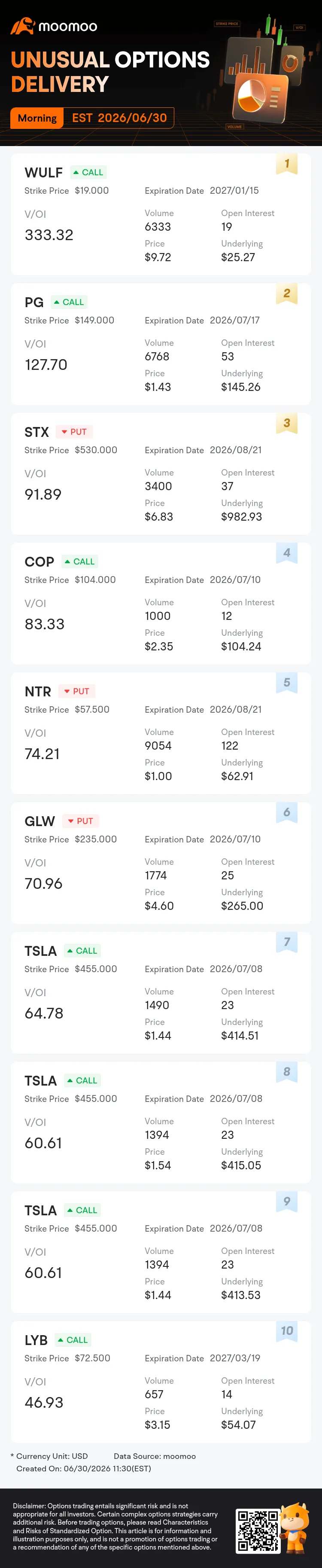 Unusual Options Activity: WULF, PG and Others Attract Market Bets, WULF V/OI Ratio Reaches 333.3