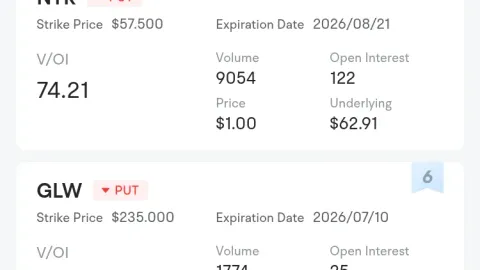  Unusual Options Activity: WULF, PG and Others Attract Market Bets, WULF V/OI Ratio Reaches 333.3 