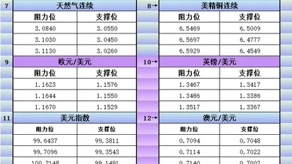 6月16日美市更新支撐阻力:18品種支撐阻力(金銀鉑鈀原油天然氣銅及十大貨幣對)